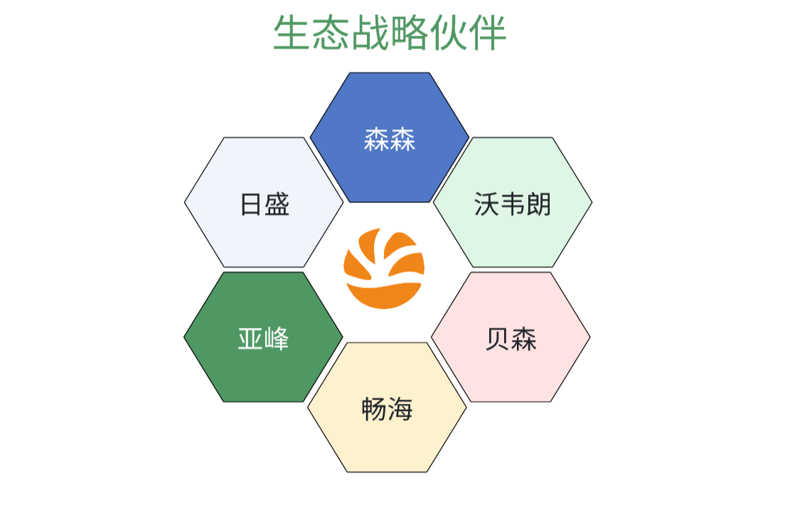 合作伙伴展示